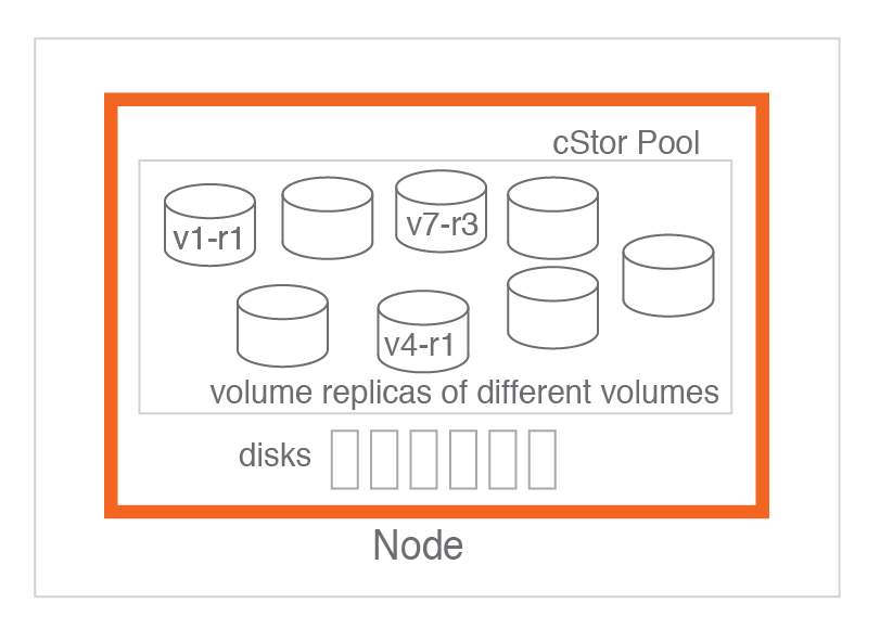 cStor components